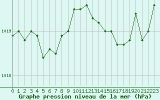 Courbe de la pression atmosphrique pour Bziers Cap d
