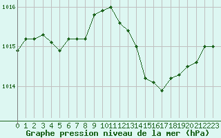 Courbe de la pression atmosphrique pour Les Herbiers (85)