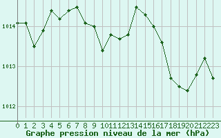 Courbe de la pression atmosphrique pour Ile du Levant (83)