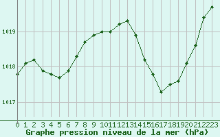 Courbe de la pression atmosphrique pour Douzens (11)