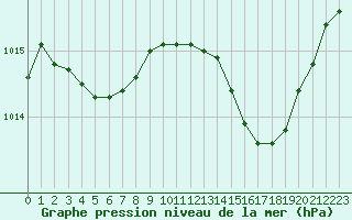 Courbe de la pression atmosphrique pour Mont-de-Marsan (40)