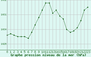 Courbe de la pression atmosphrique pour Lorient (56)