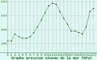 Courbe de la pression atmosphrique pour Lhospitalet (46)