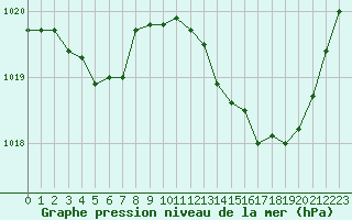 Courbe de la pression atmosphrique pour Saint-Maximin-la-Sainte-Baume (83)