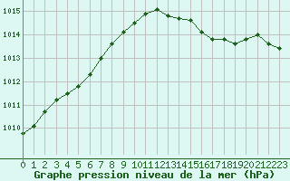 Courbe de la pression atmosphrique pour Abbeville (80)
