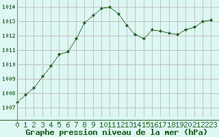 Courbe de la pression atmosphrique pour Castellbell i el Vilar (Esp)