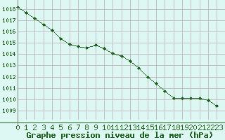 Courbe de la pression atmosphrique pour Lanvoc (29)