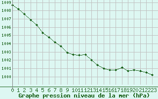 Courbe de la pression atmosphrique pour Landivisiau (29)