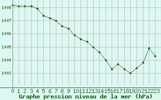 Courbe de la pression atmosphrique pour Coulommes-et-Marqueny (08)