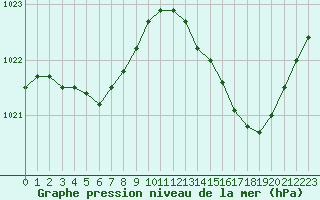 Courbe de la pression atmosphrique pour Ile du Levant (83)