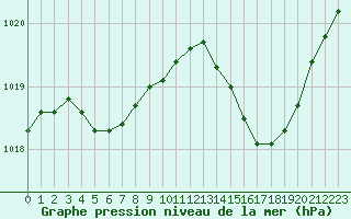 Courbe de la pression atmosphrique pour Cap Corse (2B)