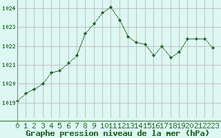 Courbe de la pression atmosphrique pour Gruissan (11)