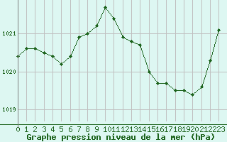 Courbe de la pression atmosphrique pour Albi (81)