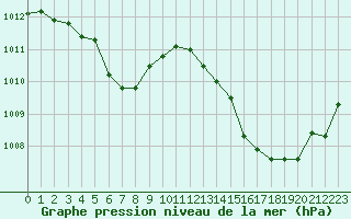 Courbe de la pression atmosphrique pour Saint-Maximin-la-Sainte-Baume (83)