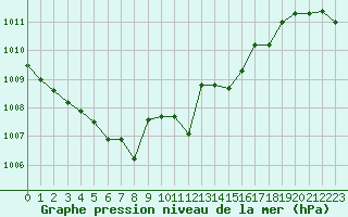 Courbe de la pression atmosphrique pour Dole-Tavaux (39)