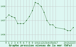 Courbe de la pression atmosphrique pour Remich (Lu)