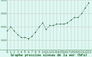 Courbe de la pression atmosphrique pour Lobbes (Be)