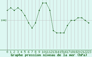 Courbe de la pression atmosphrique pour Caen (14)