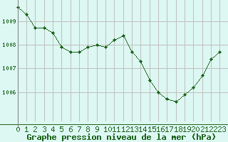 Courbe de la pression atmosphrique pour Six-Fours (83)