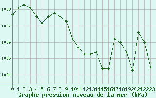 Courbe de la pression atmosphrique pour La Javie (04)