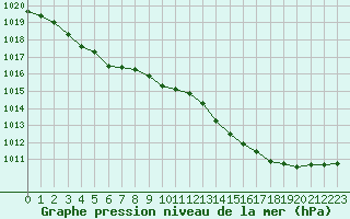 Courbe de la pression atmosphrique pour Leign-les-Bois (86)