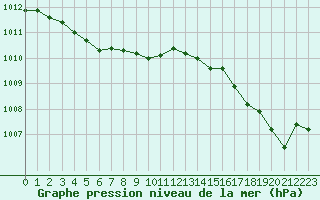 Courbe de la pression atmosphrique pour Le Talut - Belle-Ile (56)