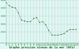 Courbe de la pression atmosphrique pour La Beaume (05)