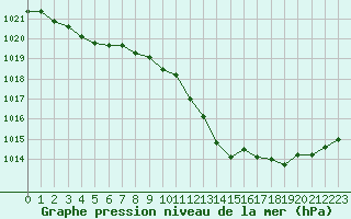 Courbe de la pression atmosphrique pour Belfort-Dorans (90)