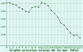 Courbe de la pression atmosphrique pour Leucate (11)