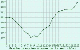Courbe de la pression atmosphrique pour Baye (51)
