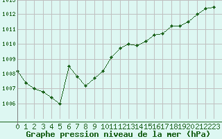Courbe de la pression atmosphrique pour Croisette (62)