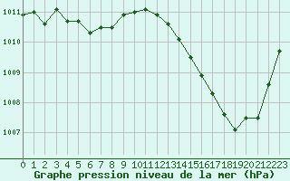 Courbe de la pression atmosphrique pour La Poblachuela (Esp)