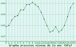 Courbe de la pression atmosphrique pour Grenoble/agglo Le Versoud (38)
