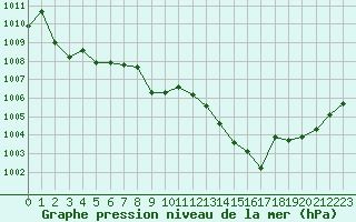 Courbe de la pression atmosphrique pour Millau - Soulobres (12)