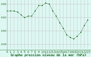 Courbe de la pression atmosphrique pour Angers-Beaucouz (49)