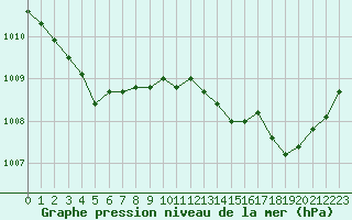 Courbe de la pression atmosphrique pour Le Mesnil-Esnard (76)