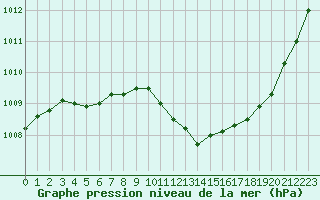 Courbe de la pression atmosphrique pour Pomrols (34)