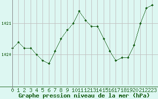 Courbe de la pression atmosphrique pour La Lande-sur-Eure (61)