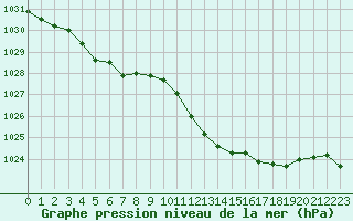 Courbe de la pression atmosphrique pour Saint-Vran (05)