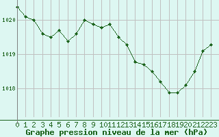 Courbe de la pression atmosphrique pour Cerisiers (89)