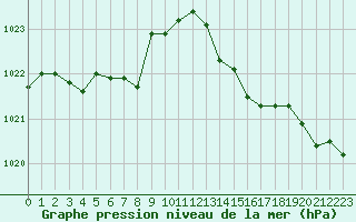 Courbe de la pression atmosphrique pour Hohrod (68)