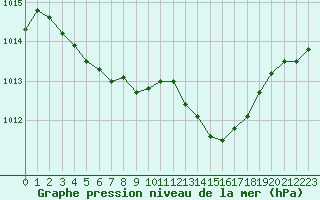 Courbe de la pression atmosphrique pour Saint-Germain-le-Guillaume (53)