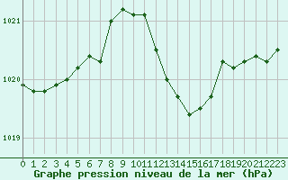 Courbe de la pression atmosphrique pour Grimentz (Sw)