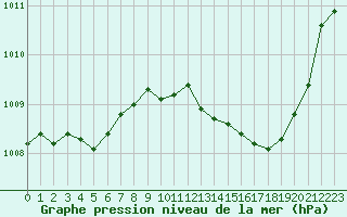 Courbe de la pression atmosphrique pour Saint-Maximin-la-Sainte-Baume (83)