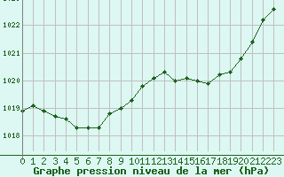 Courbe de la pression atmosphrique pour Rouen (76)