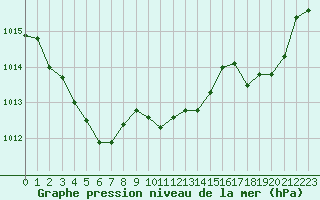Courbe de la pression atmosphrique pour Biarritz (64)