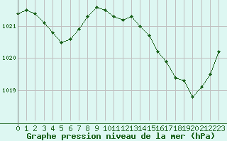 Courbe de la pression atmosphrique pour Avila - La Colilla (Esp)