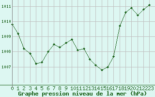 Courbe de la pression atmosphrique pour Cap Bar (66)