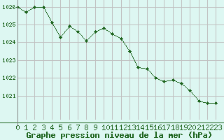 Courbe de la pression atmosphrique pour Pinsot (38)