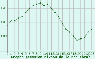 Courbe de la pression atmosphrique pour Saint-Quentin (02)